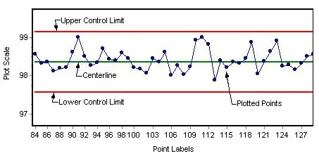 Image result for Control Chart Labels