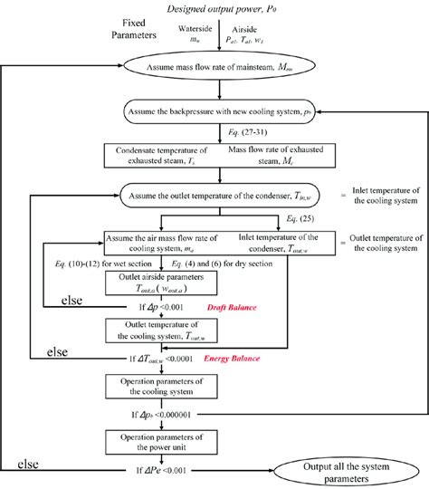 Image result for Iterative Loop