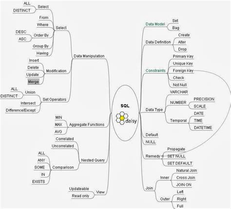 Image result for Infomative SQL Mind Map