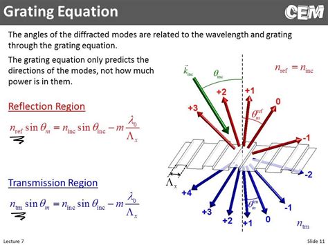 Intensity Pattern for Diffraction Grating ಗಾಗಿ ಇಮೇಜ್ ಫಲಿತಾಂಶ