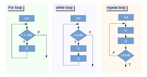 Image result for Programming Logic Loop Diagram