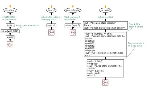 Image result for Flowchart for Push Operation in Stack