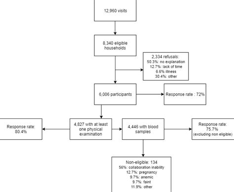 Image result for Sampling Flow Chart