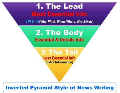 Image result for Inverted Pyramid Journalism Examples
