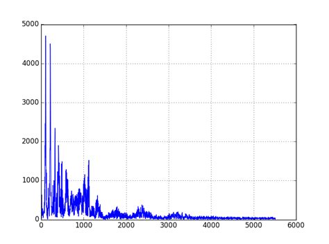 Toradh íomhá ar Python Plot 2D Amplitude Phase