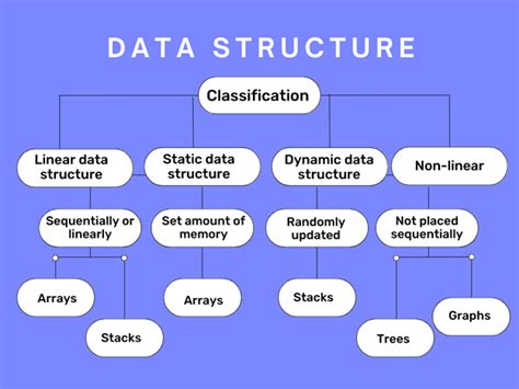 Image result for Level of Data Structure