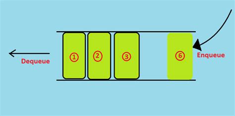Image result for Enqueue Operation
