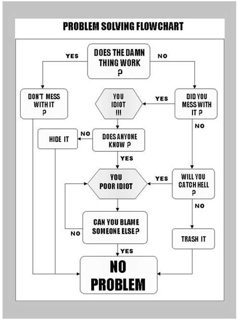 Toradh íomhá ar Problem Solving Chart No Problem