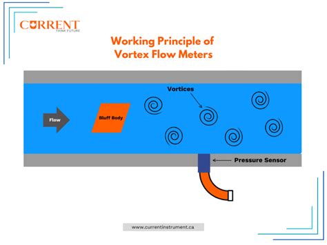 Image result for How Flow Meter Work
