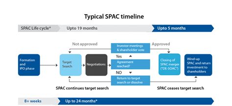 Image result for SPAC Timeline