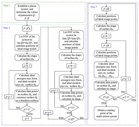 Design Process Flowchart に対する画像結果