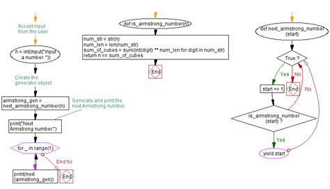 Image result for Flowchart for Armstrong Number in Python