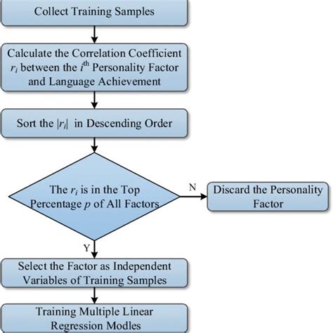 Image result for Flow Chart for Regression Based Model