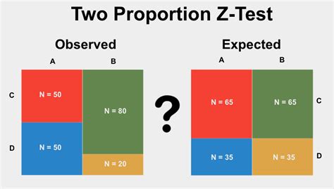 Image result for Two Proportion Z Test