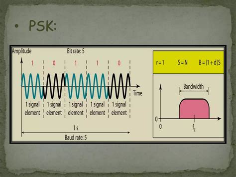 Image result for ASK/FSK PSK Modulation