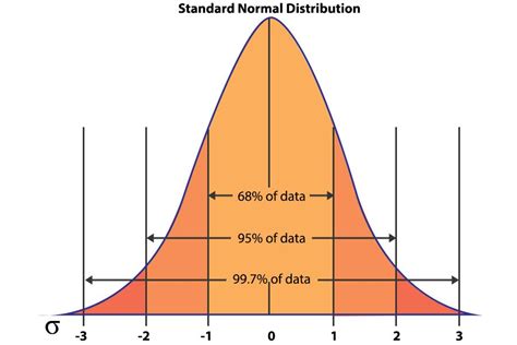 Image result for Standard Normal Distibution Chart