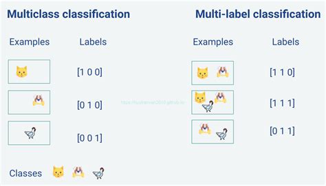 Multi-Label Classification に対する画像結果