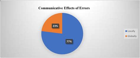 Image result for Communicative Effect Error