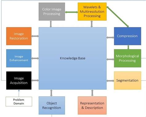 Full Color Image Processing Block Diagram に対する画像結果
