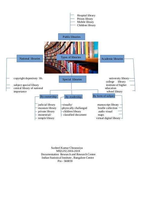 Toradh íomhá ar Types of Library Science