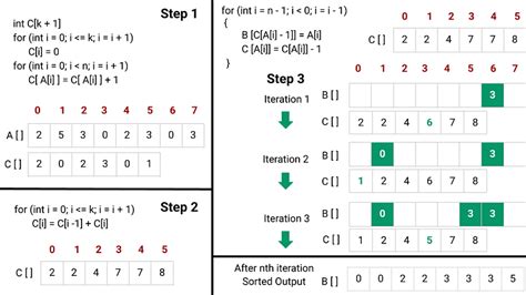 Image result for Count Sort Graph