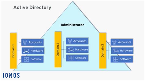 Image result for Active Directory Users per Processor
