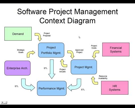 Image result for Software Project Management Diagram
