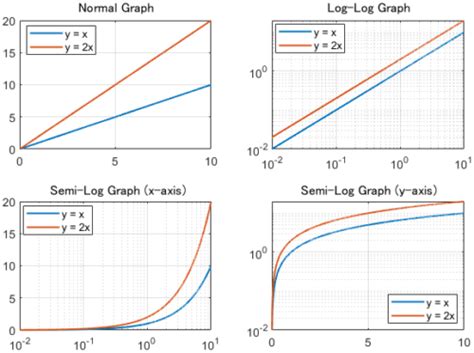 Image result for Log Graph 3Db Line