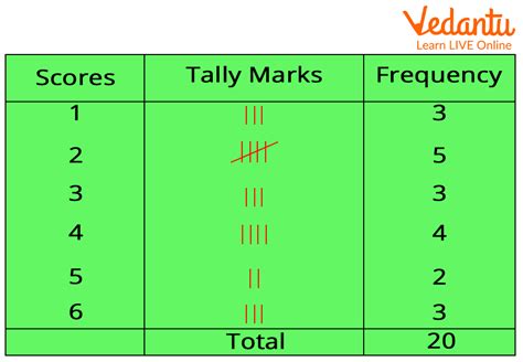 Image result for Example of a Frequency Table