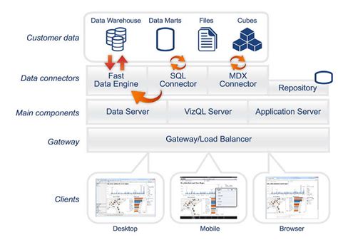 Image result for Architecture for SQL to Tableau Examples