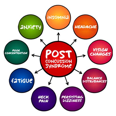 Image result for What Is Post Concussion Syndrome