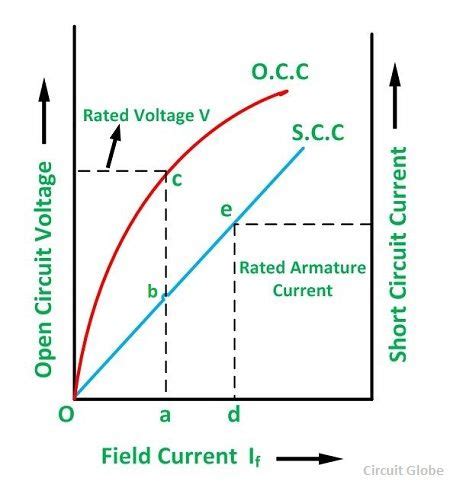 Image result for Three-Phase Short Circuit Synchronous Machine