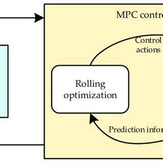 Afbeeldingsresultaten voor Model Predictive Control with plc