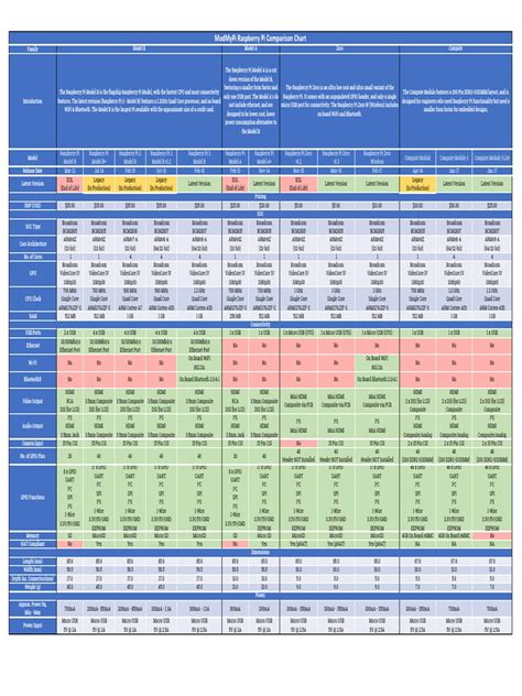 Raspberry Pi Comparison Chart に対する画像結果