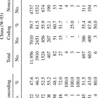 Image result for Distribution of Coding and Non-Coding