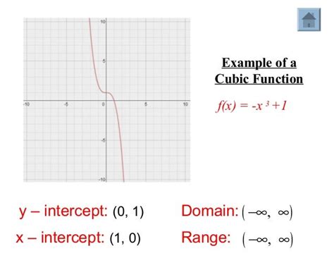 Image result for Cubic Function Domain and Range