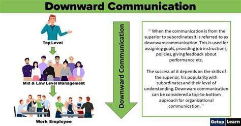 Types of Communication Downward and Upward with Diagram に対する画像結果