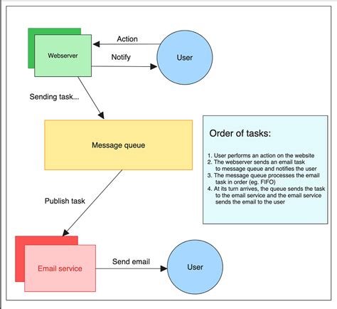 Image result for When to Use Message Queue
