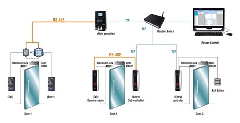 Image result for Access Control System Flow Diagram