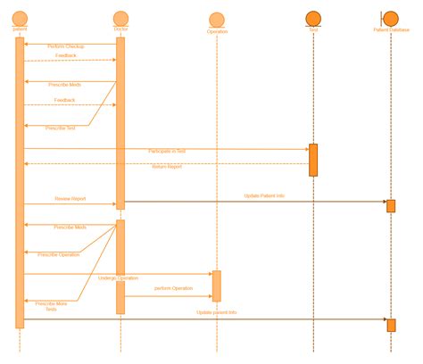 Afbeeldingsresultaten voor Sequence Diagram Software Development