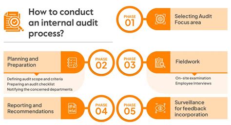 Toradh íomhá ar Audit Process and Procedures