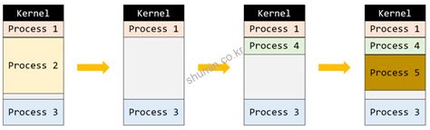 Afbeeldingsresultaten voor Memory Allocation Strategies