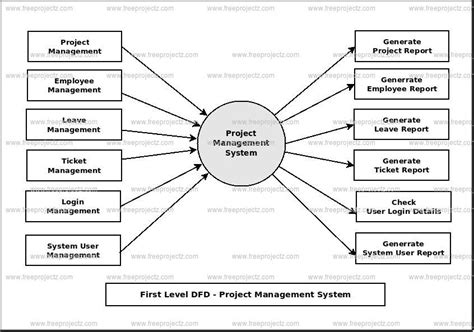 Image result for Project Management System Object Diagram