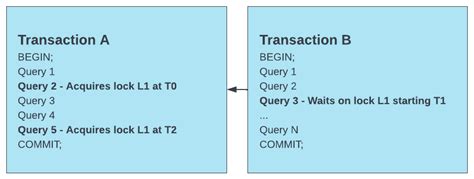 Image result for Nested Begin Transaction in SQL