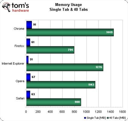 Image result for Web Browser RAM Usage