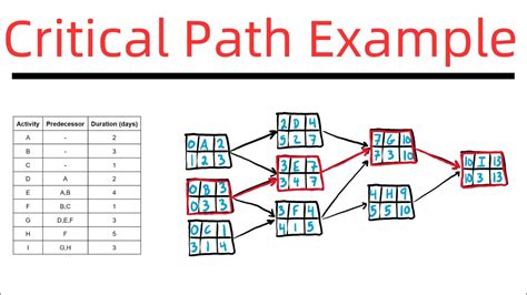 Image result for Critical Path Example