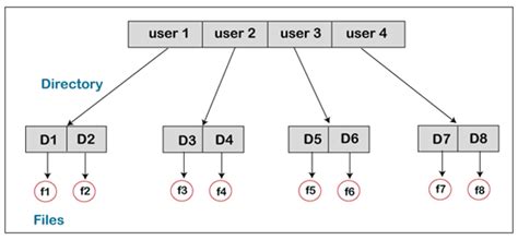 Toradh íomhá ar Two-Level Directory Structure