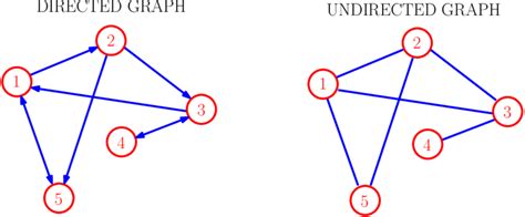 Image result for Directed and Undirected Graph Example of Real Images