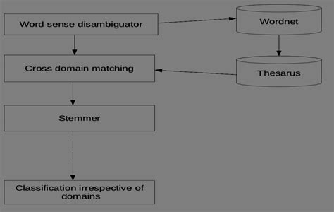 Image result for Cross-Domain Classification Block Diagram