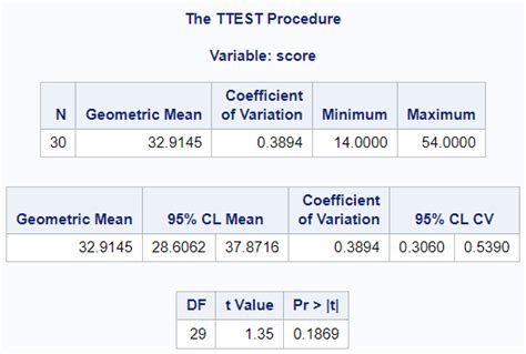 Image result for SAS Proc T-Test